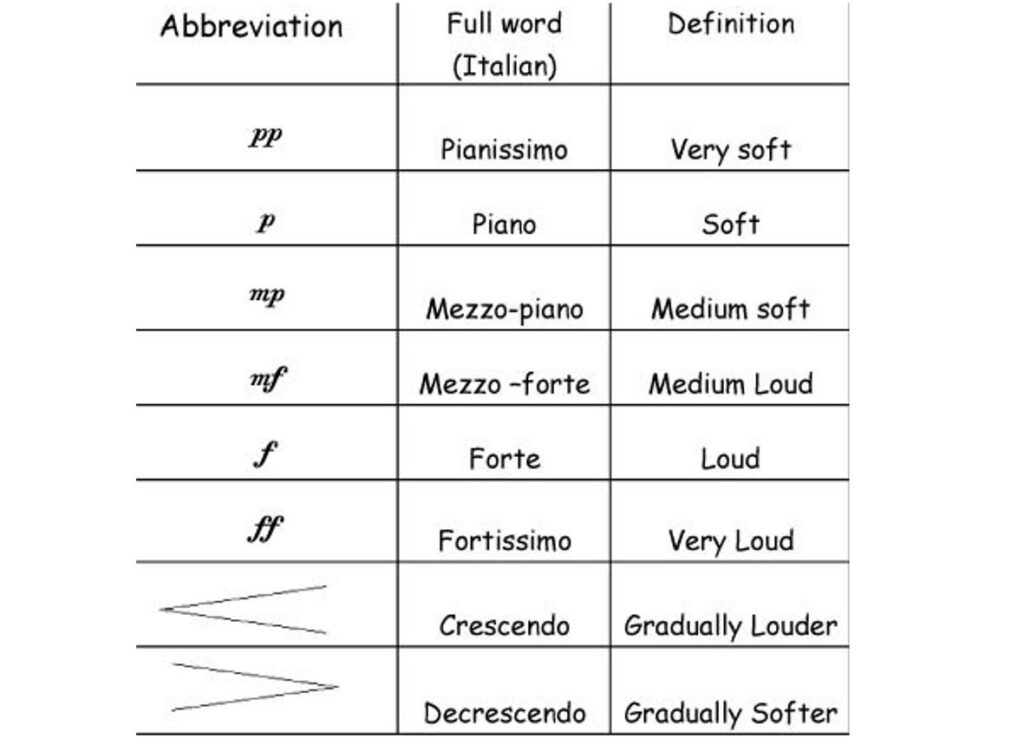 Music Dynamics Printable Chart